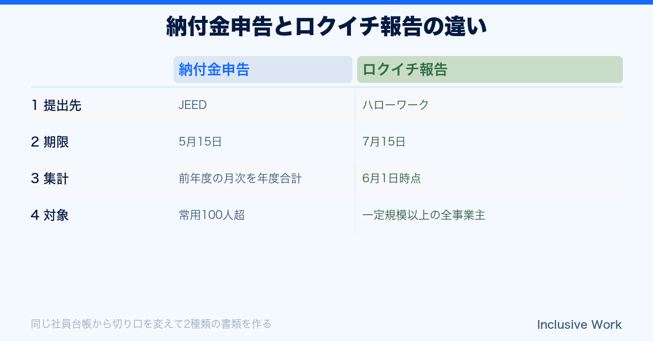 障害者雇用納付金の計算と障害者雇用状況報告(ロクイチ報告)の書き方|法定雇用率2.7%・カウント方法・5月15日/7月15日の提出先と期限|無料の納付金シミュレーター・雇用率カウント計算機・助成金診断ツール付きの要点まとめ