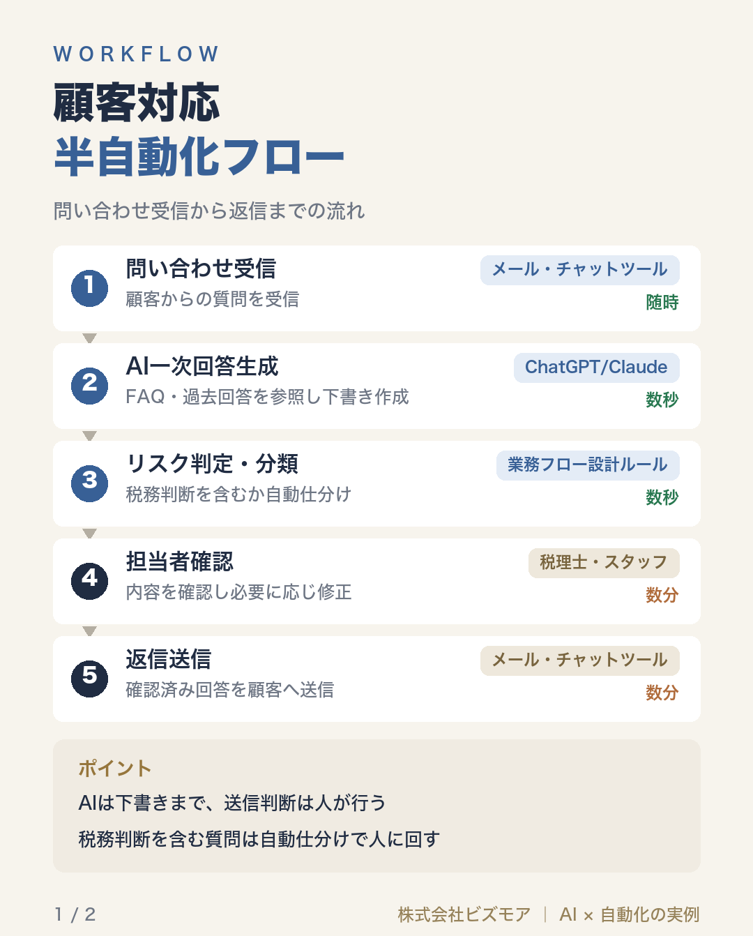 顧客対応半自動化フロー