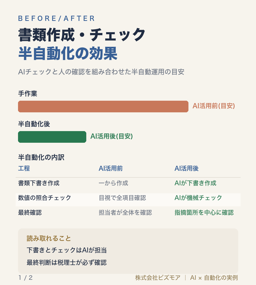 書類作成・チェック半自動化の効果