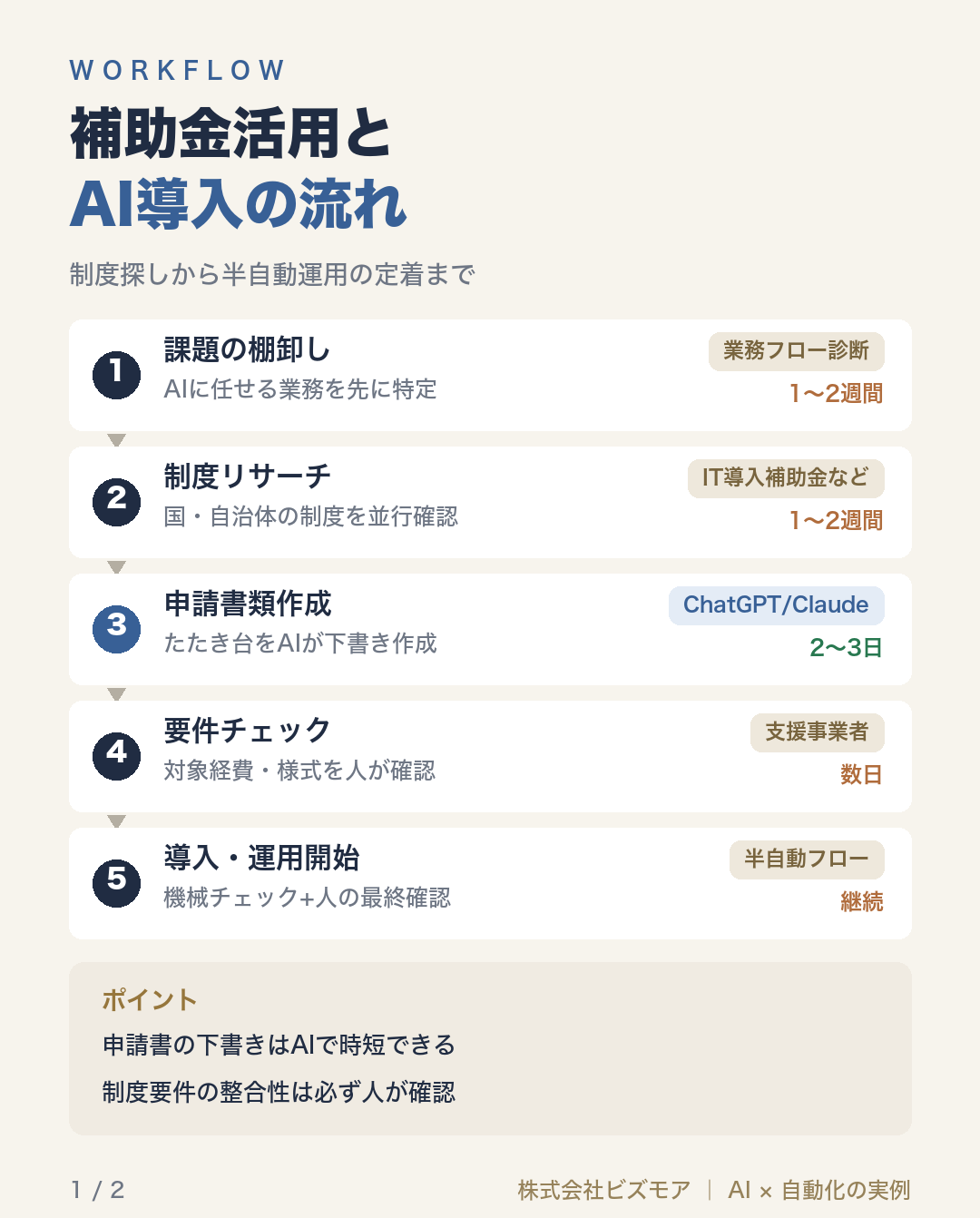 補助金活用とAI導入の流れ