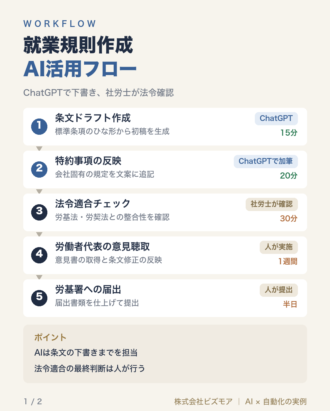 就業規則作成AI活用フロー