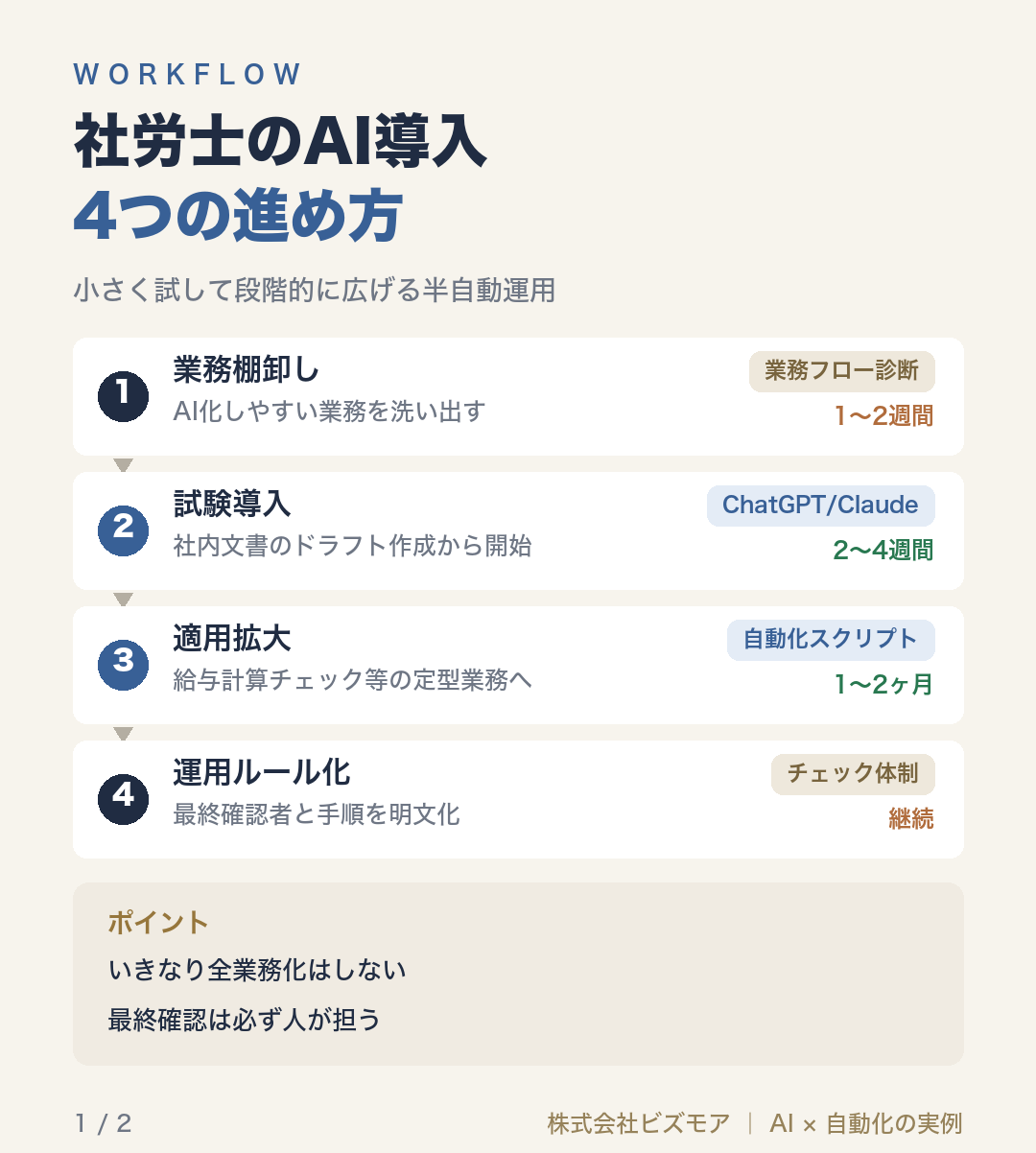 社労士のAI導入4つの進め方