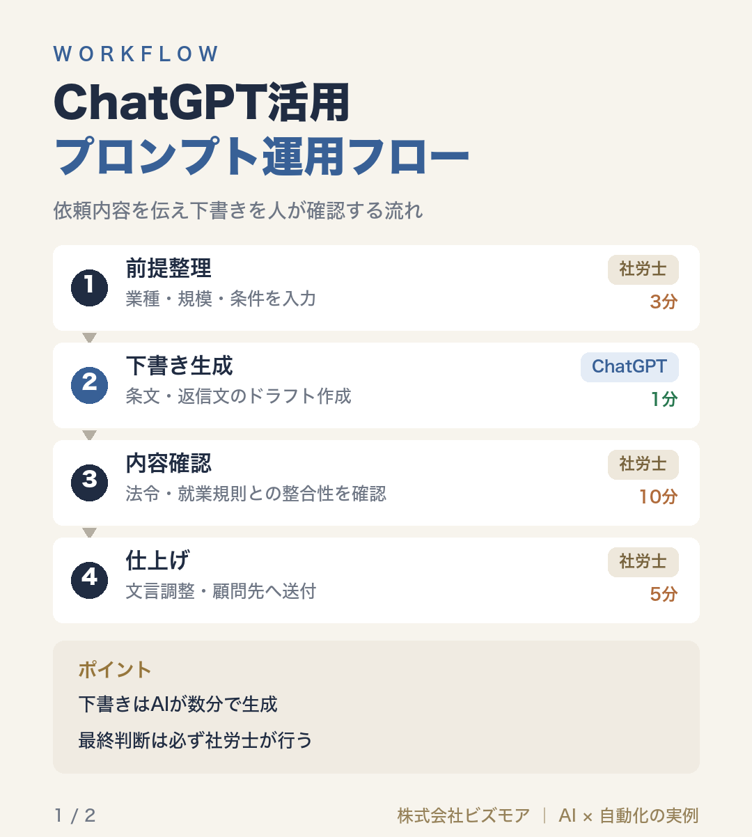 ChatGPT活用プロンプト運用フロー