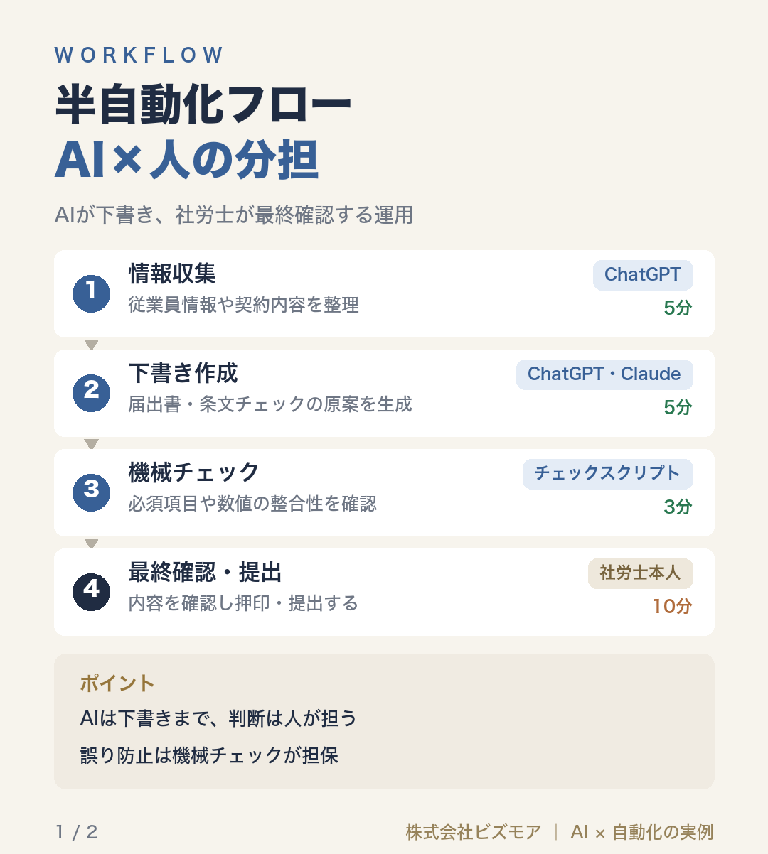 半自動化フローAI×人の分担