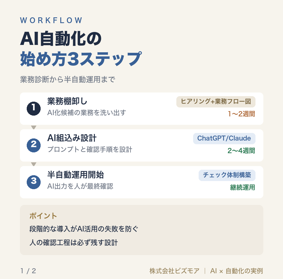 AI自動化の始め方3ステップ