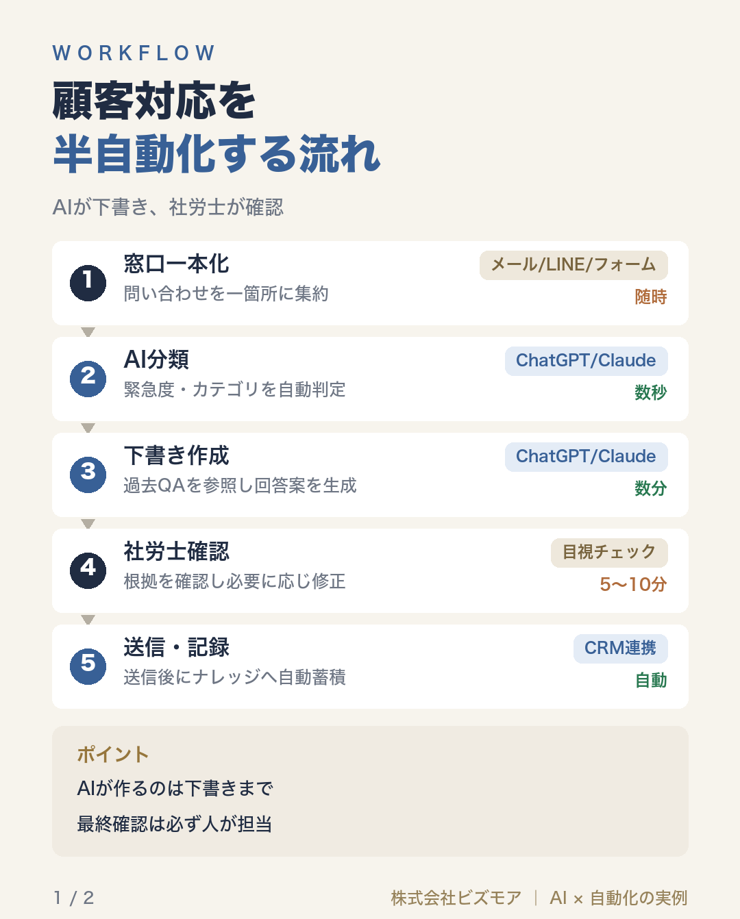 顧客対応を半自動化する流れ