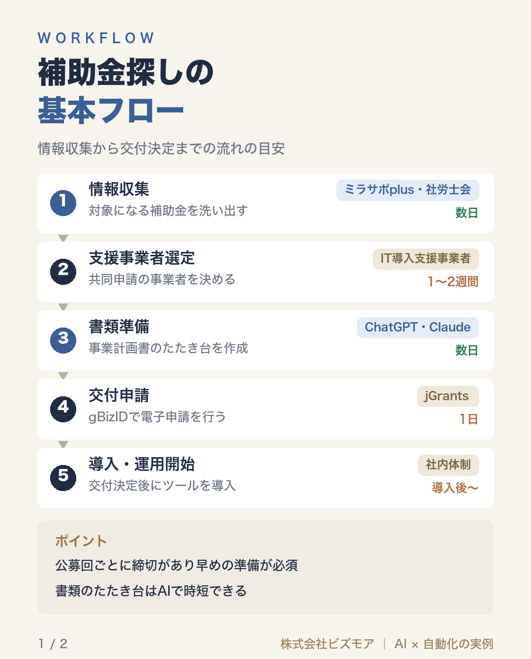 補助金探しの基本フロー