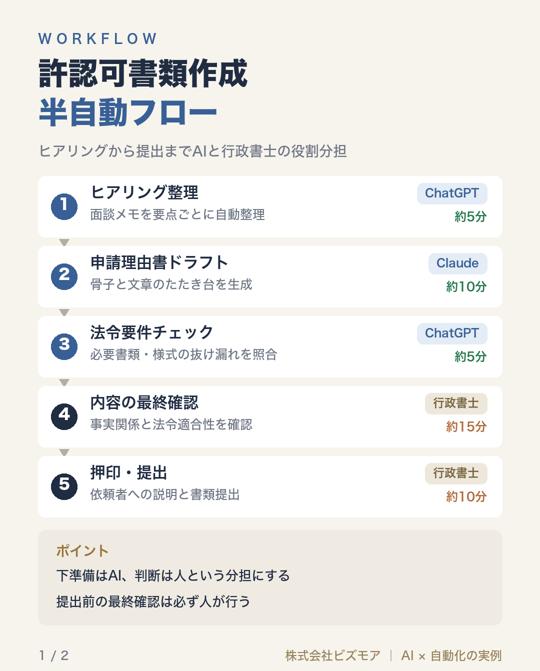 許認可書類作成半自動フロー