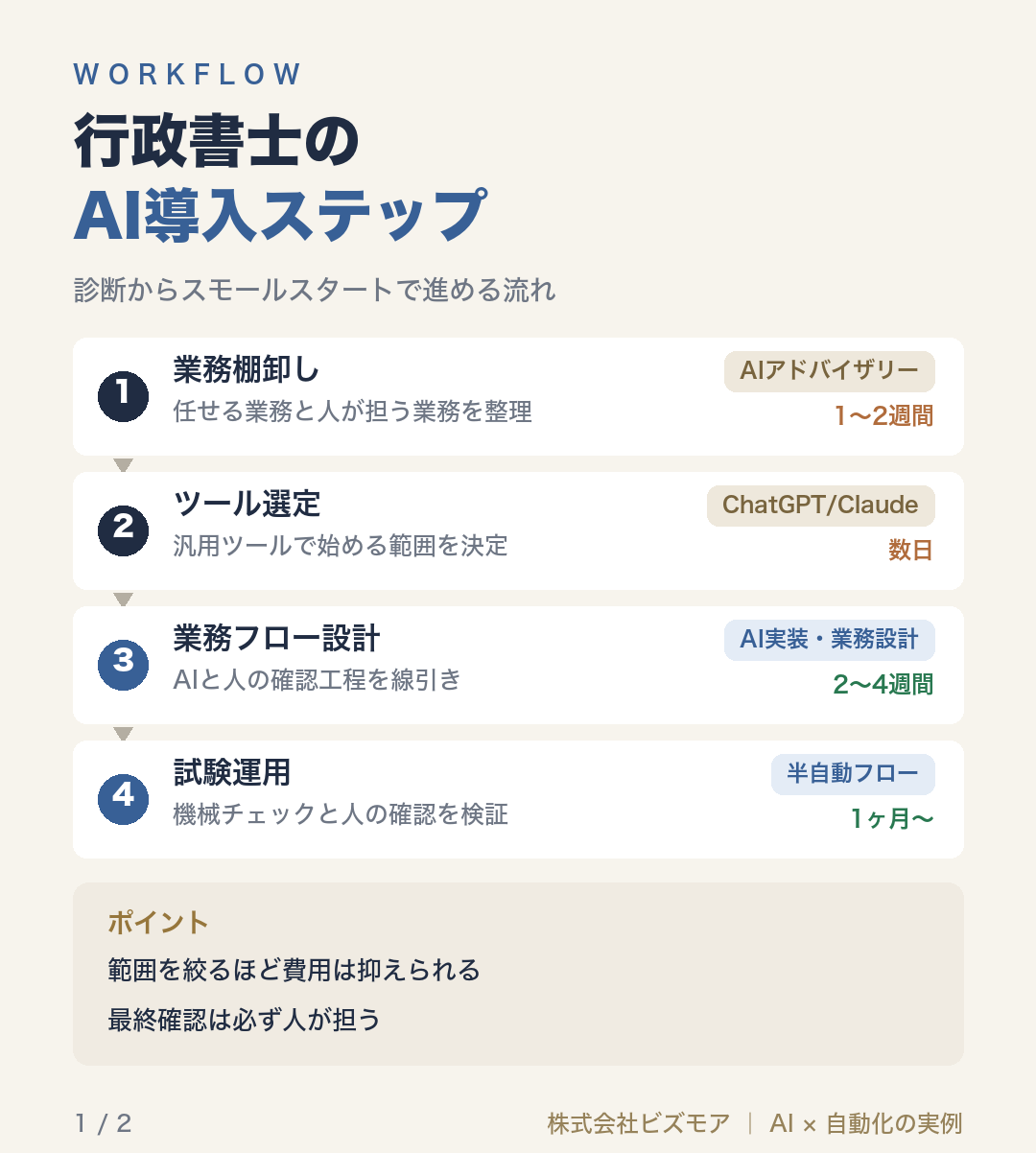 行政書士のAI導入ステップ