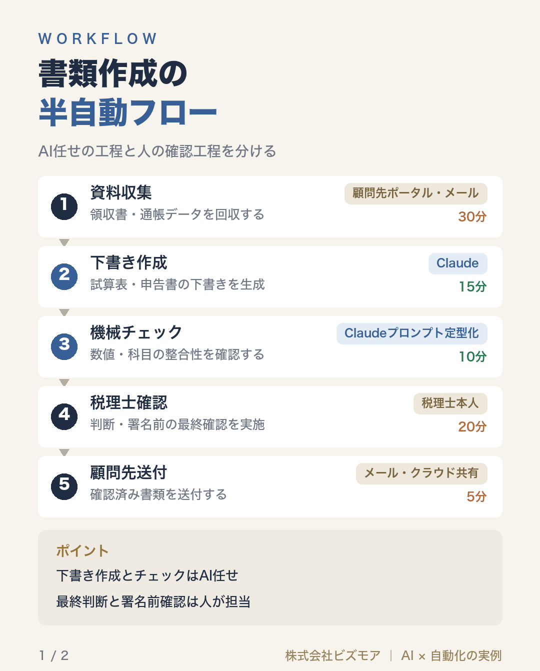 書類作成の半自動フロー