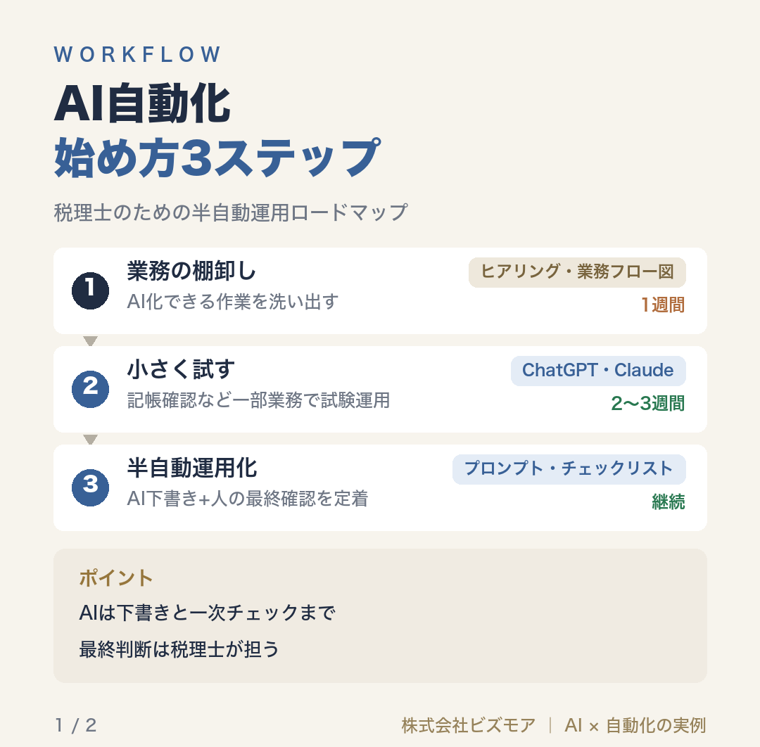 AI自動化始め方3ステップ