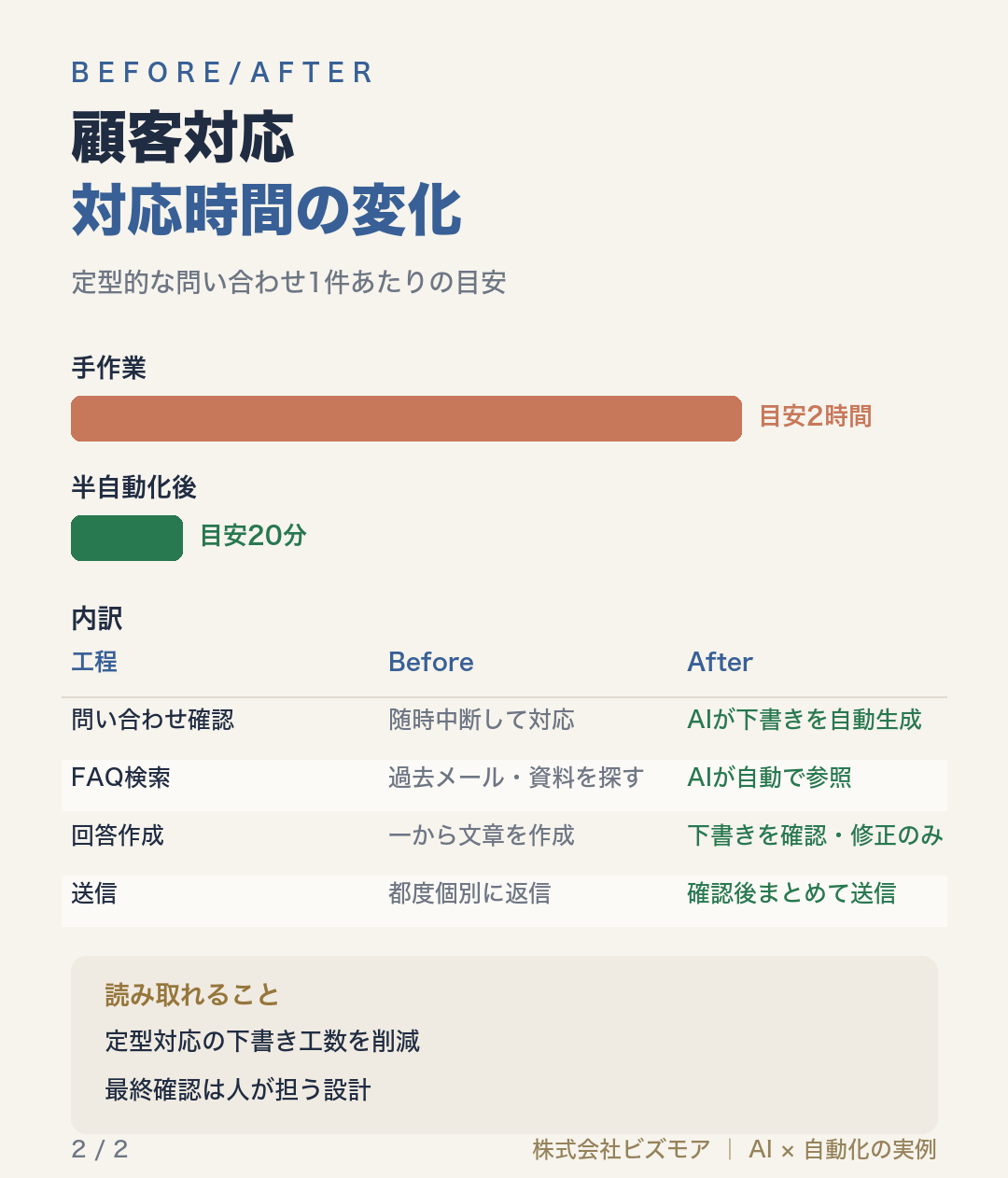 顧客対応対応時間の変化