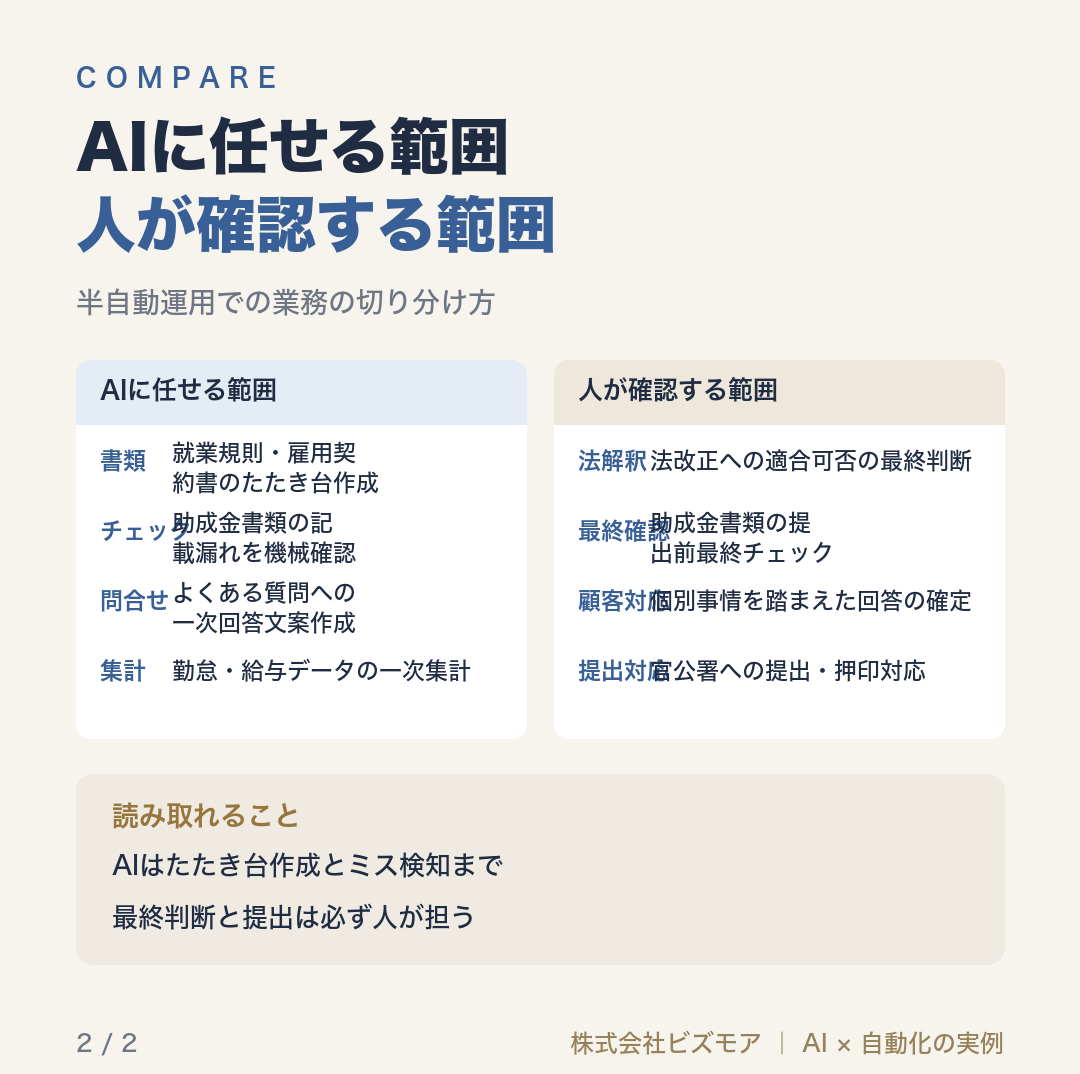AIに任せる範囲人が確認する範囲