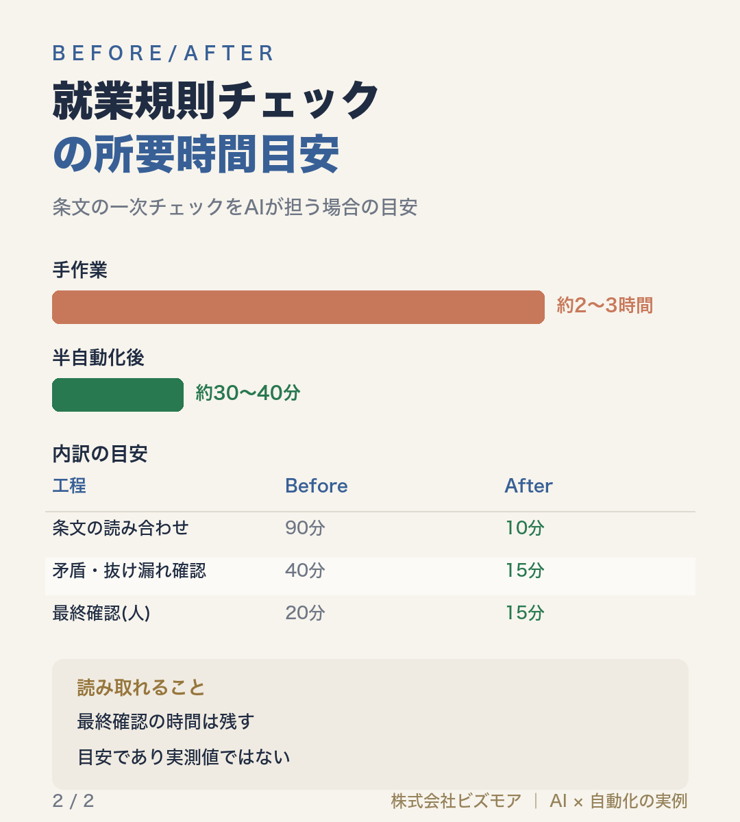 就業規則チェックの所要時間目安