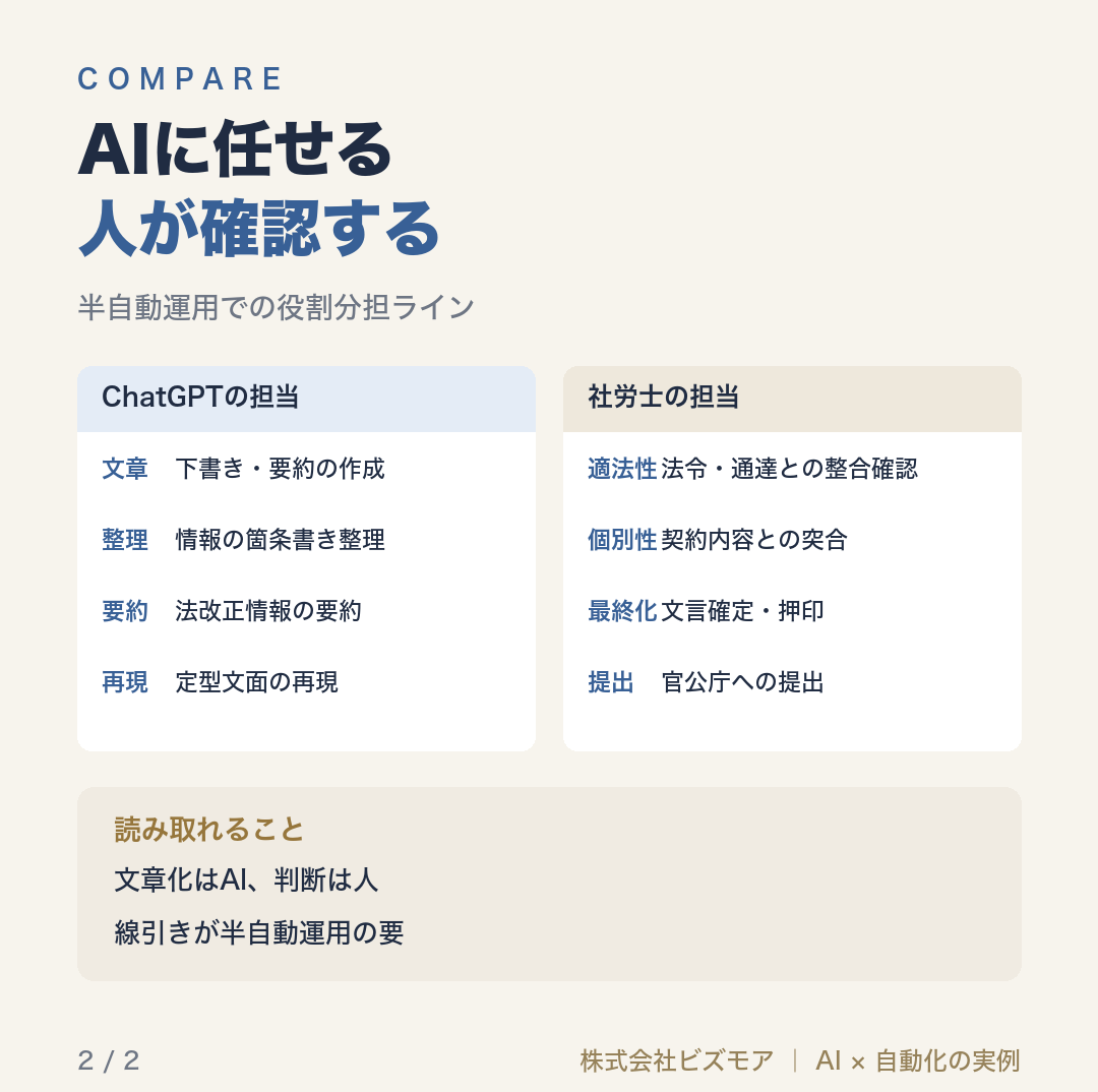 AIに任せる人が確認する