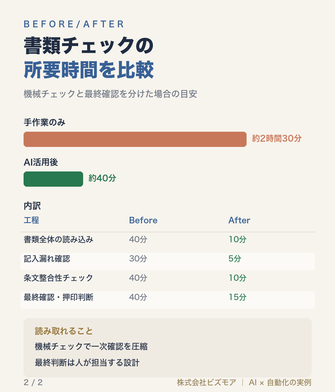 書類チェックの所要時間を比較