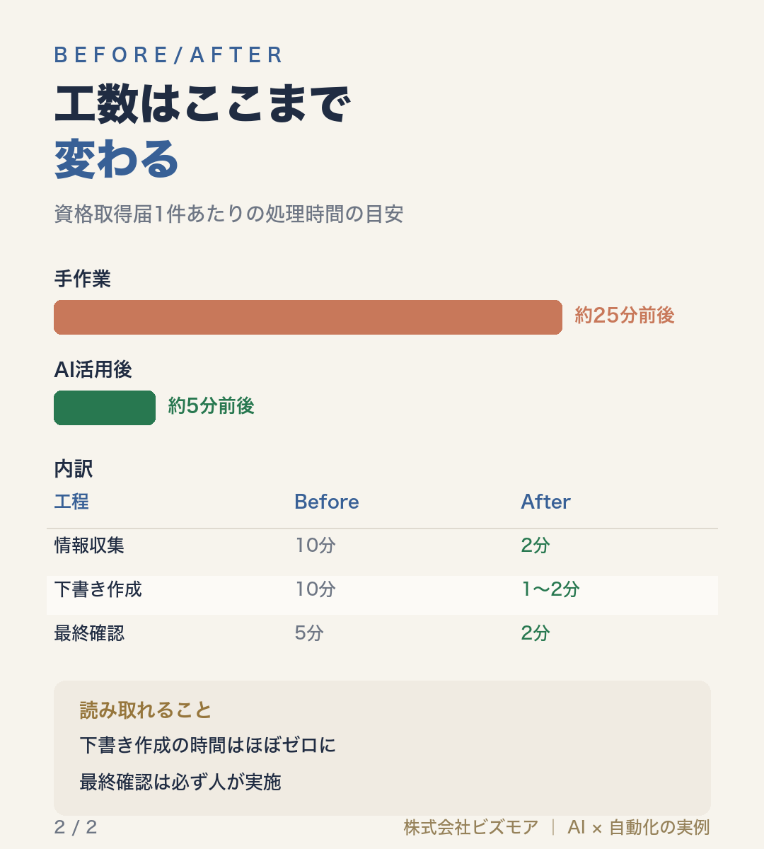 工数はここまで変わる