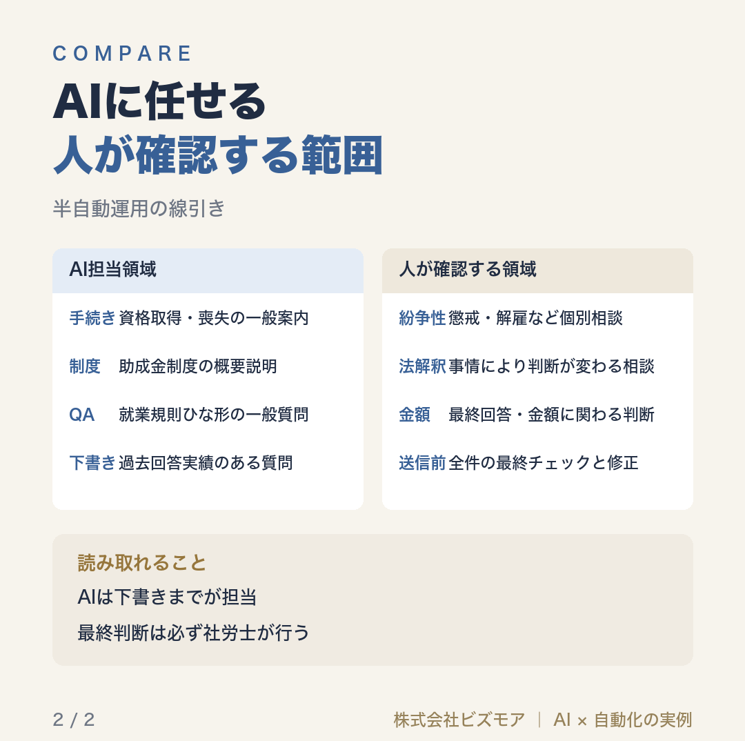 AIに任せる人が確認する範囲