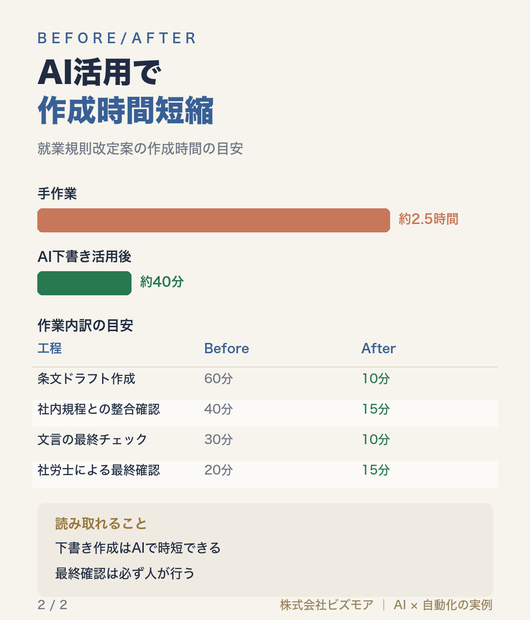 AI活用で作成時間短縮