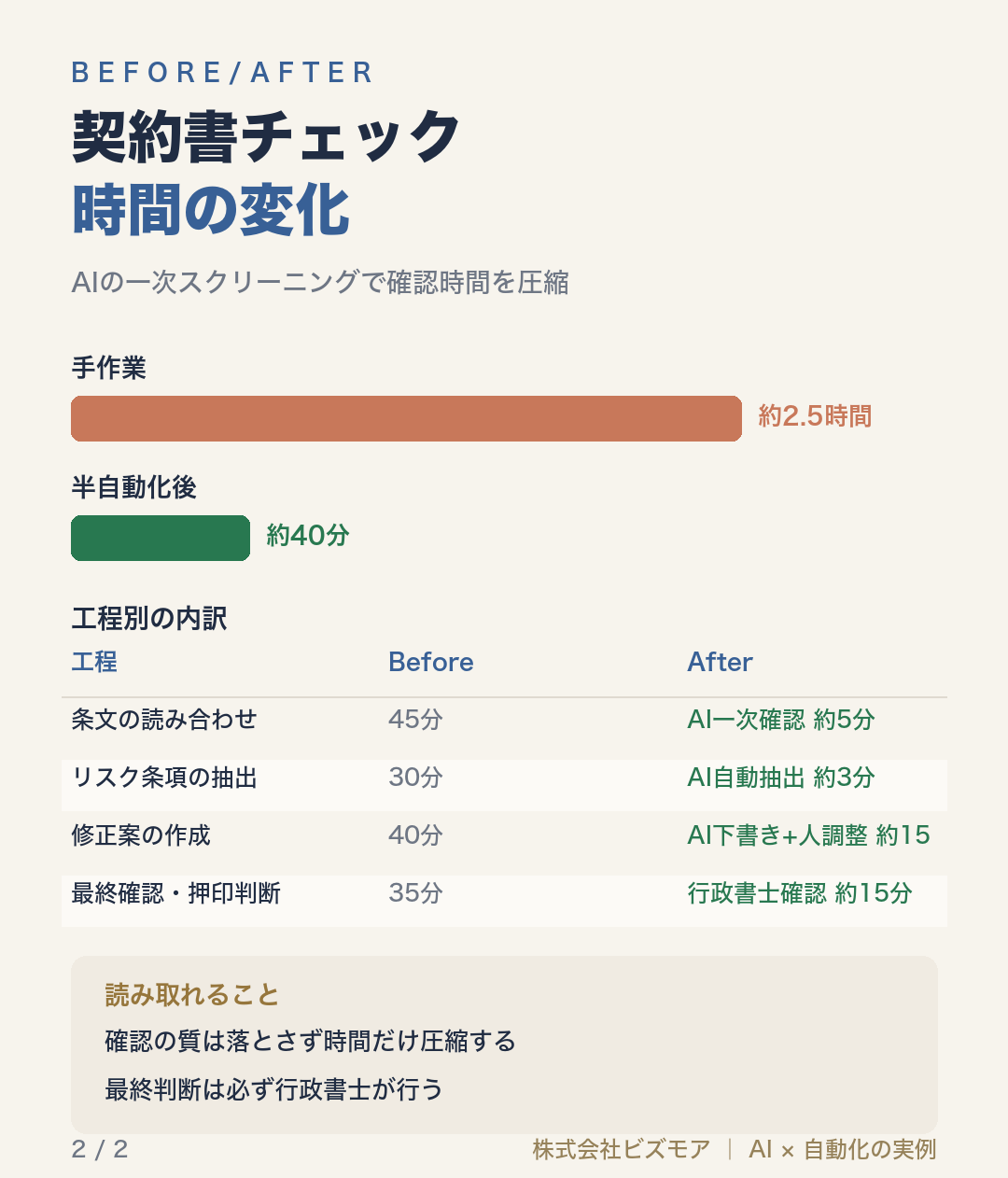 契約書チェック時間の変化