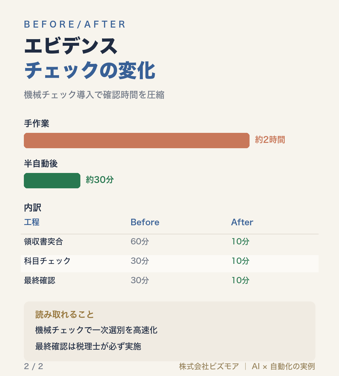 エビデンスチェックの変化