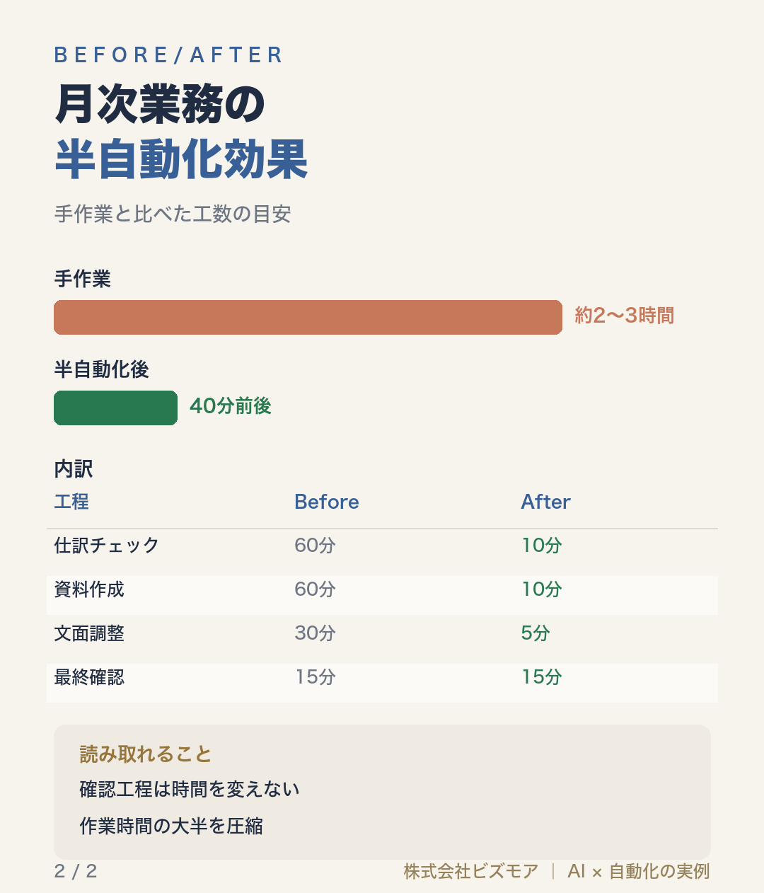 月次業務の半自動化効果