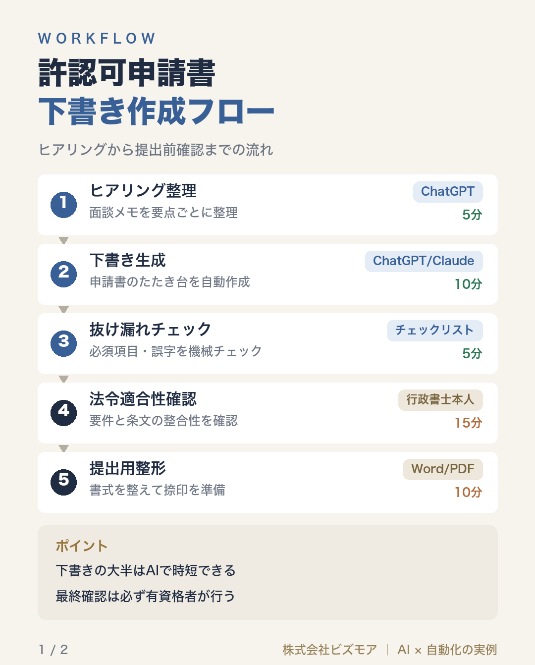 許認可申請書下書き作成フロー