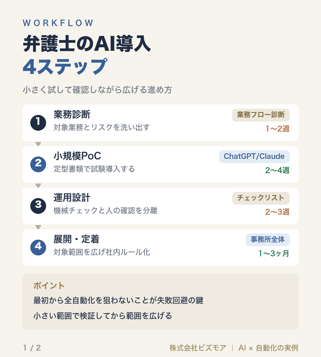 弁護士のAI導入4ステップ