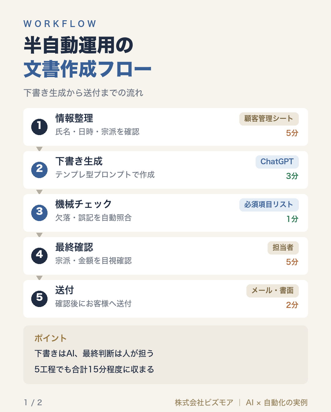 半自動運用の文書作成フロー