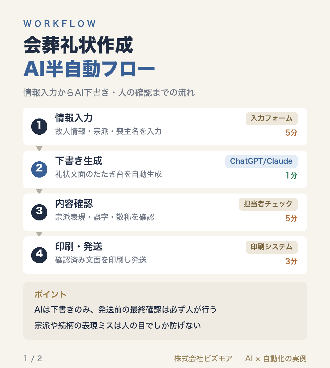 会葬礼状作成AI半自動フロー