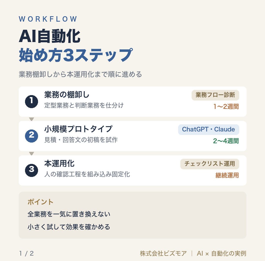 AI自動化始め方3ステップ