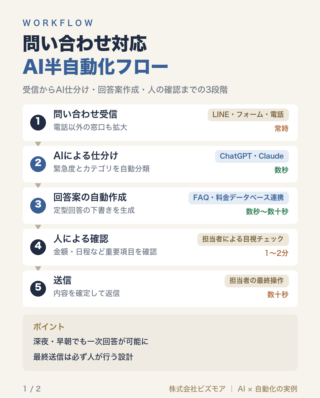 問い合わせ対応AI半自動化フロー