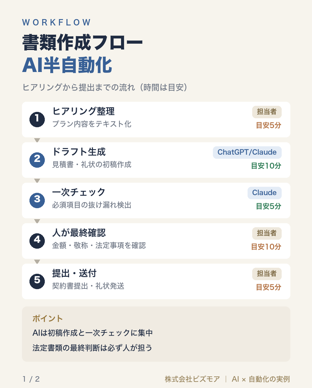書類作成フローAI半自動化