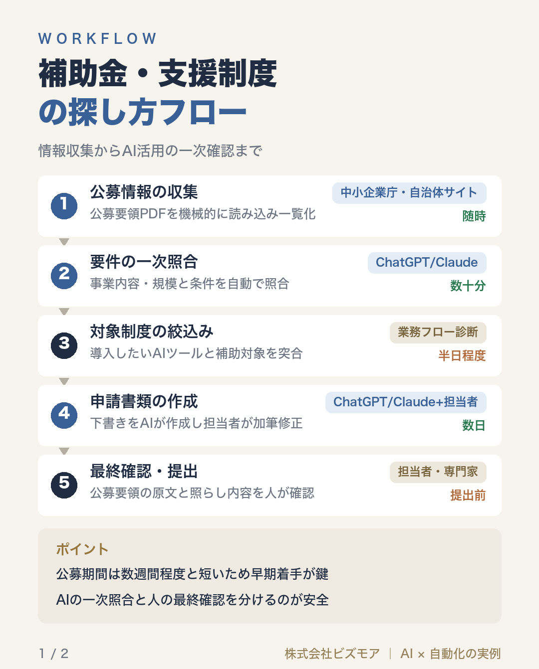 補助金・支援制度の探し方フロー
