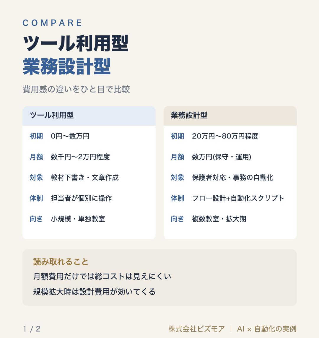 ツール利用型業務設計型