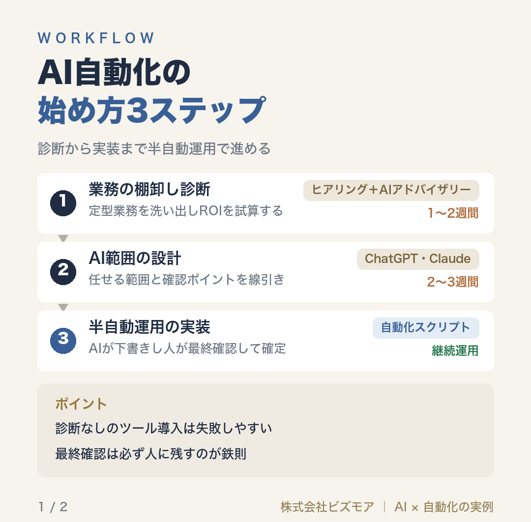 AI自動化の始め方3ステップ