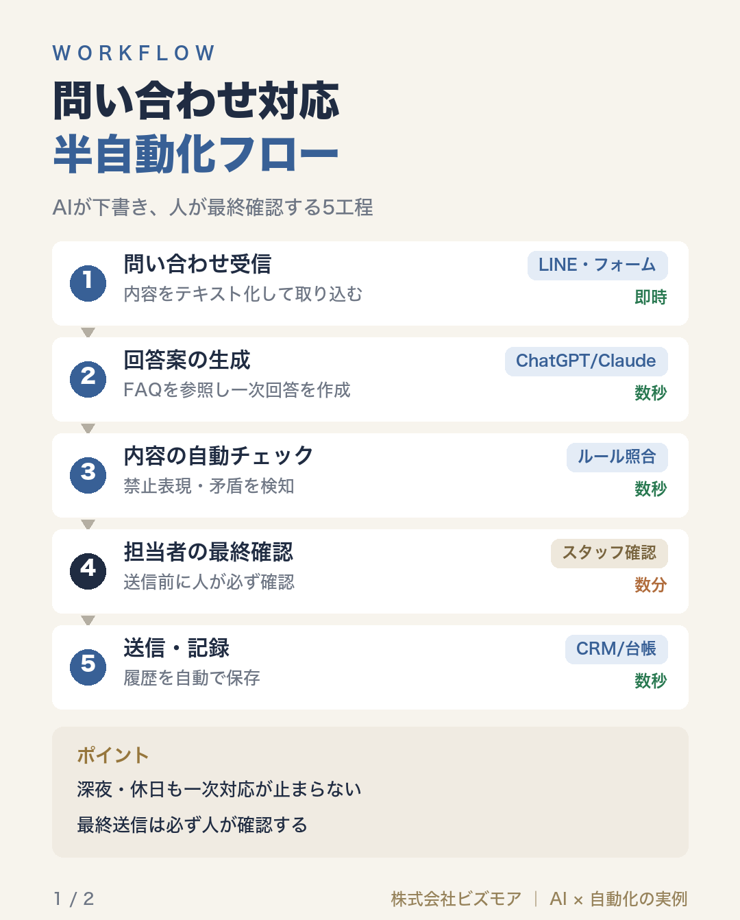 問い合わせ対応半自動化フロー