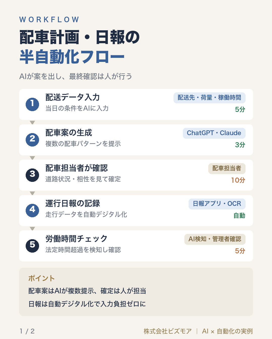 配車計画・日報の半自動化フロー