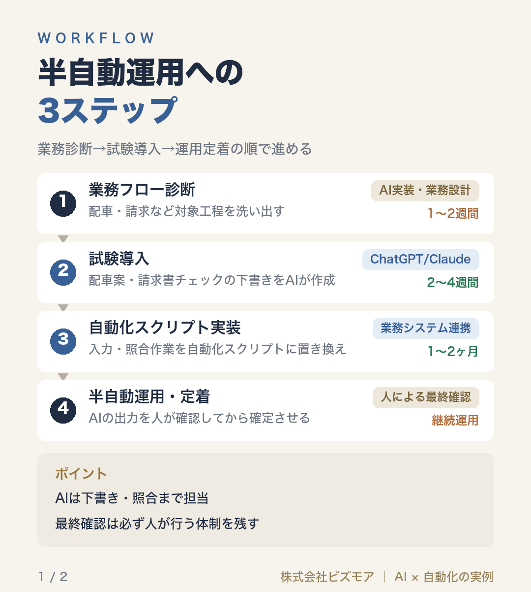 半自動運用への3ステップ