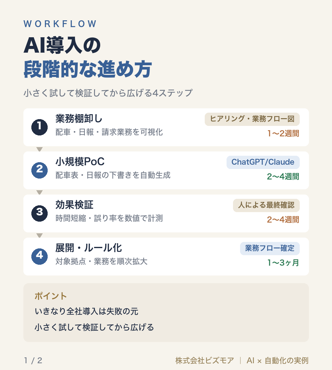 AI導入の段階的な進め方