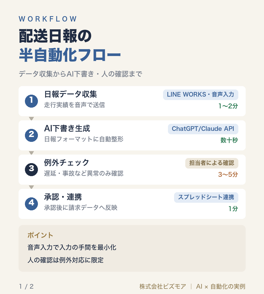 配送日報の半自動化フロー