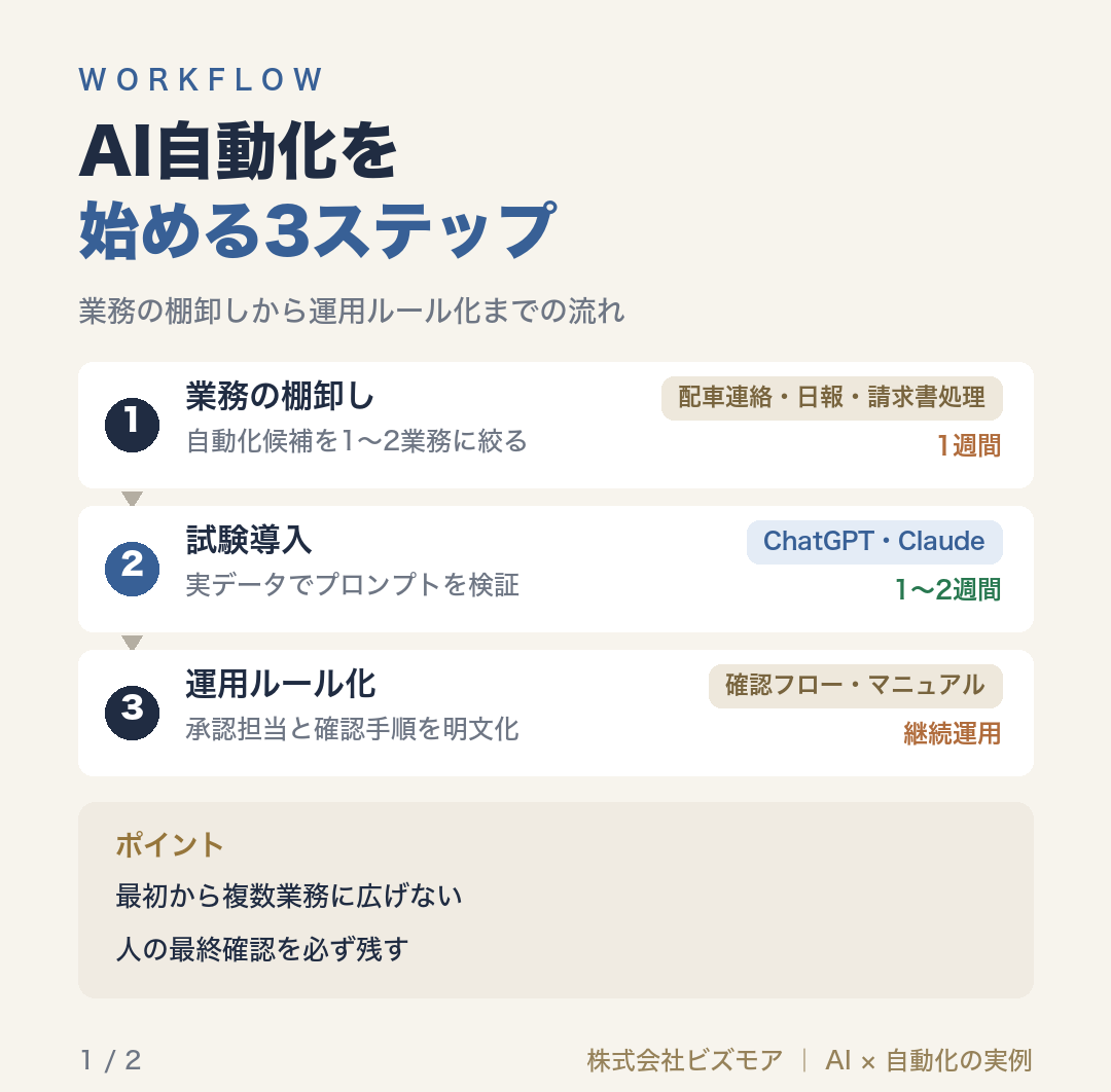 AI自動化を始める3ステップ