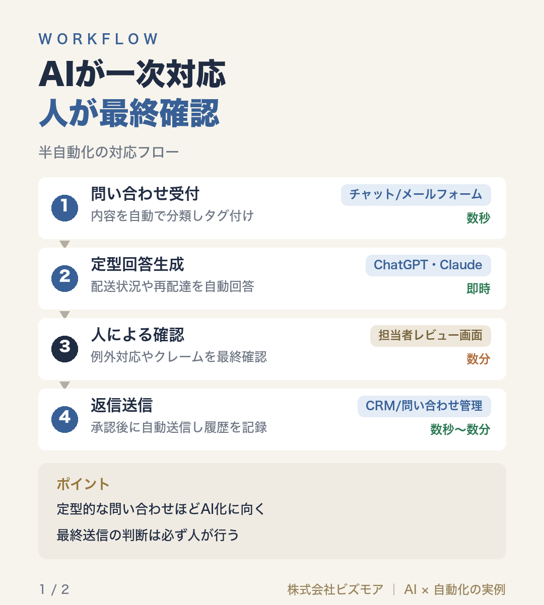 AIが一次対応人が最終確認