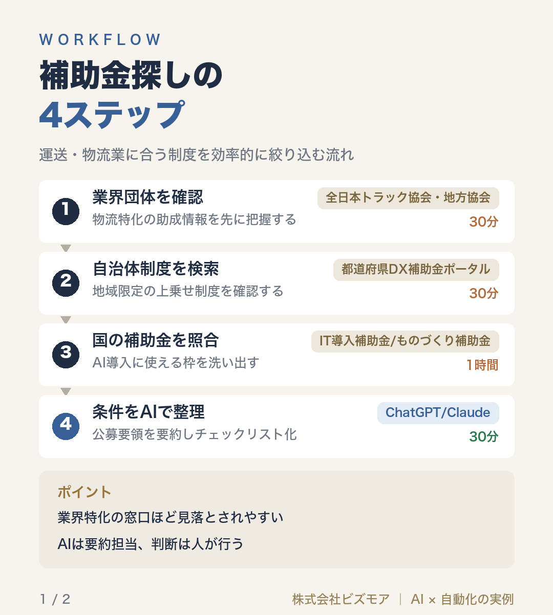 補助金探しの4ステップ