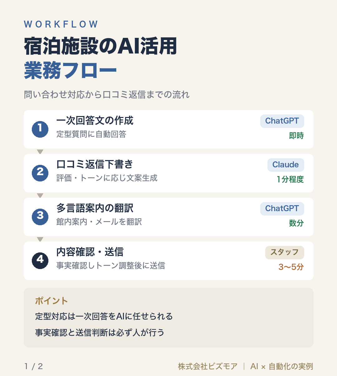 宿泊施設のAI活用業務フロー