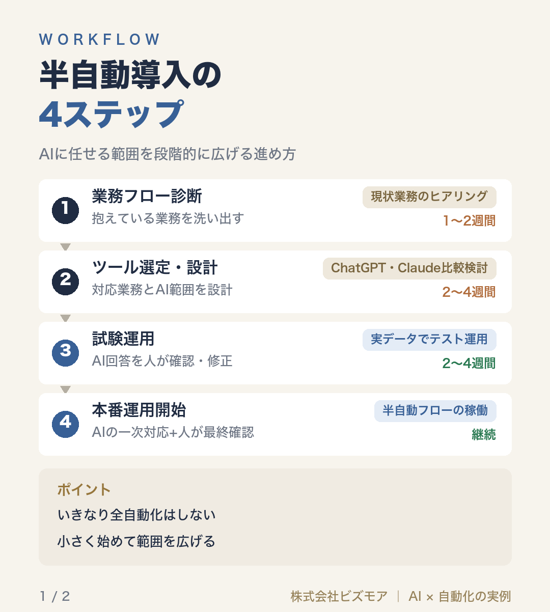 半自動導入の4ステップ