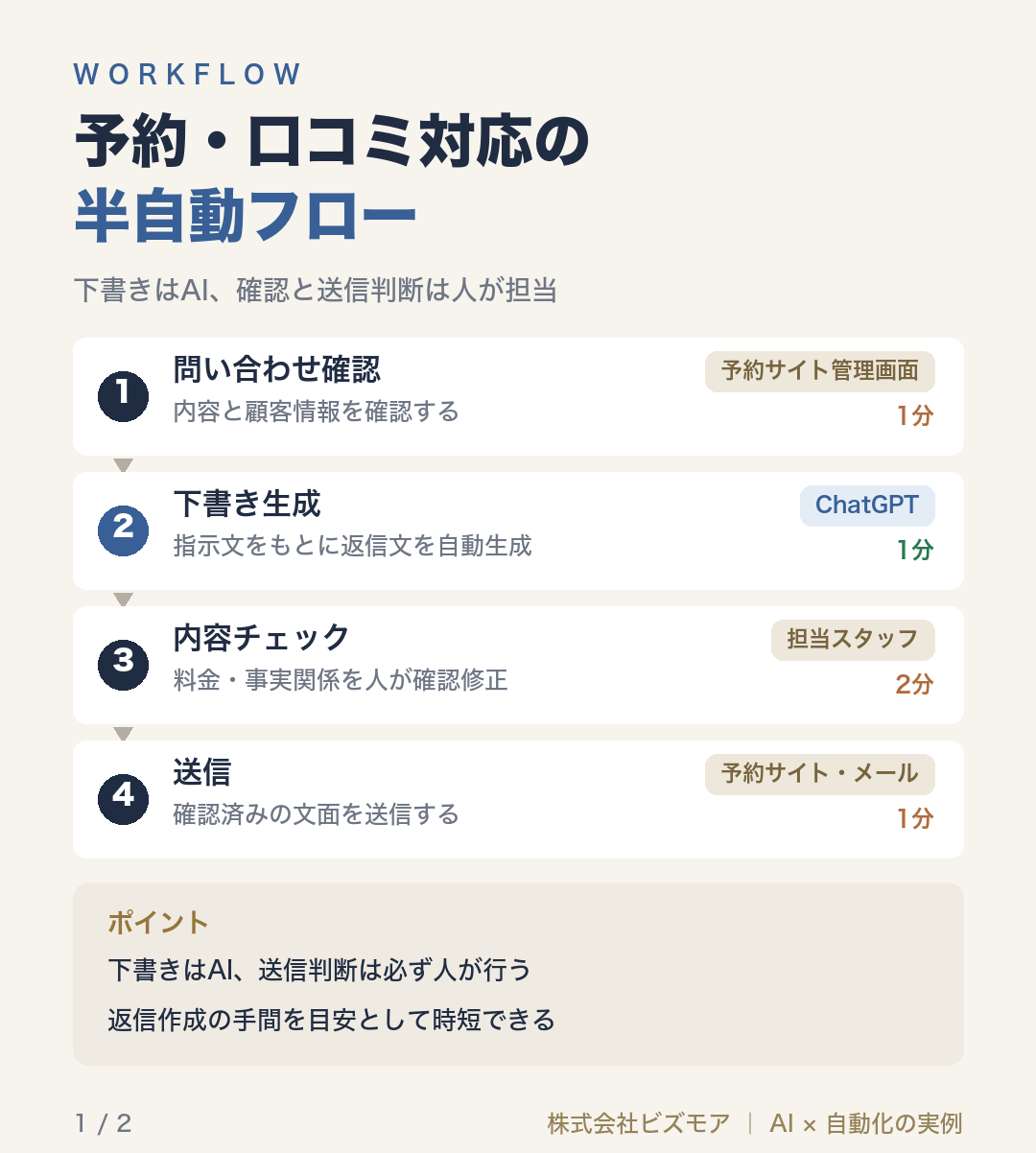予約・口コミ対応の半自動フロー