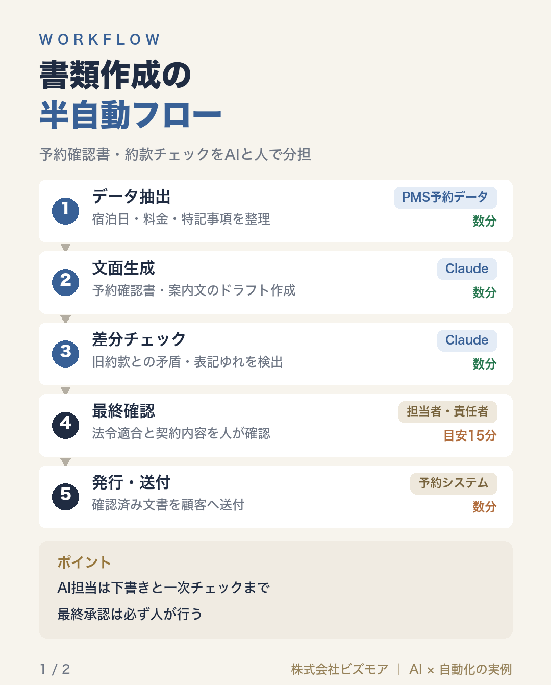 書類作成の半自動フロー