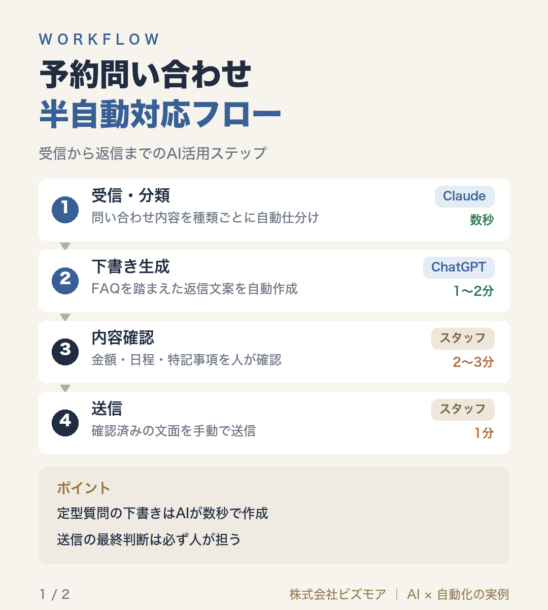 予約問い合わせ半自動対応フロー