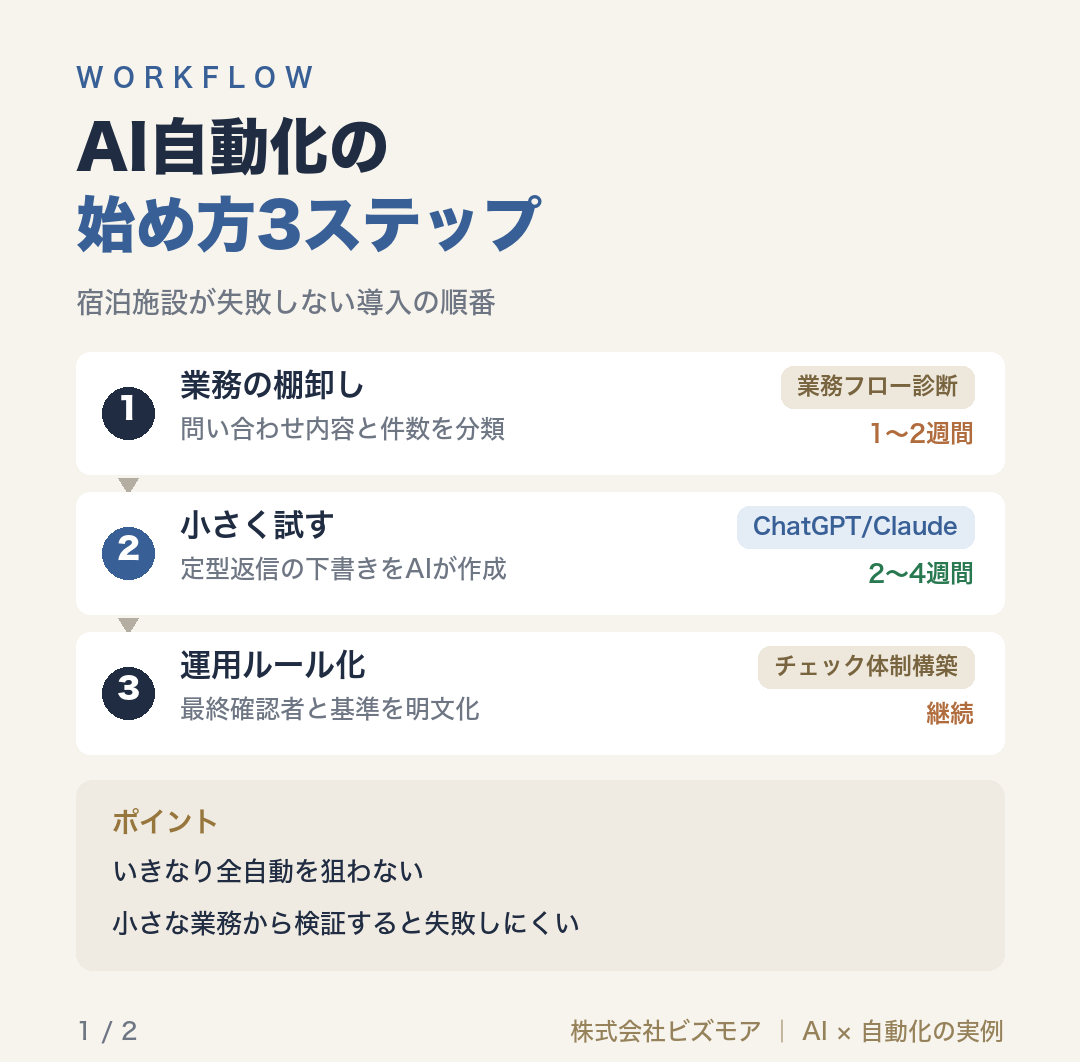AI自動化の始め方3ステップ